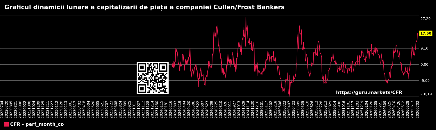 Graficul dinamicii lunare a capitalizării de piață a companiei Cullen/Frost Bankers